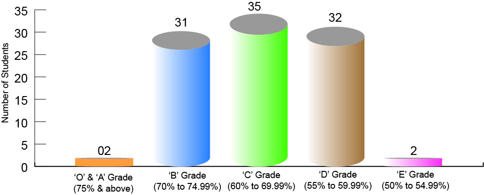 Result Graph