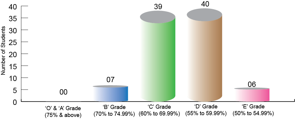 Result Graph